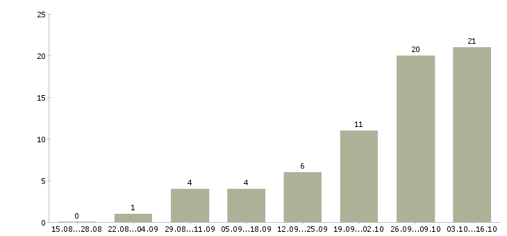 Работа специалиста по продажам услуг связи в Перми - Число вакансий в Перми по специальности специалиста по продажам услуг связи за 2 месяца