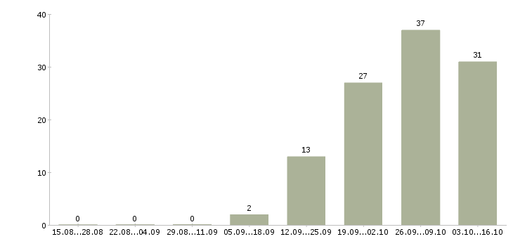 Работа без опыта в Пятигорске - Число вакансий в Пятигорске по специальности без опыта за 2 месяца