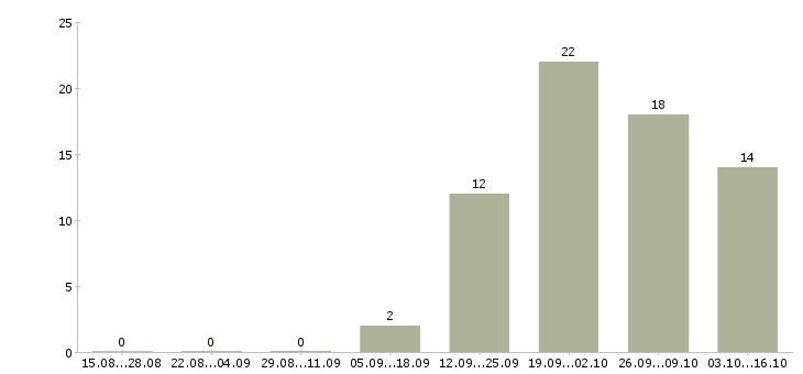 Работа кредитный менеджер в Самаре - Число вакансий в Самаре по специальности кредитный менеджер за 2 месяца