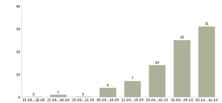 Работа менеджер по развитию отдела продаж в Саратове - Число вакансий в Саратове по специальности менеджер по развитию отдела продаж за 2 месяца