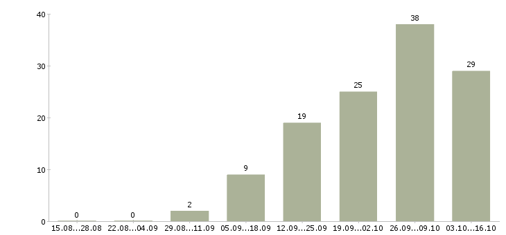 Работа сборщик в Смоленске - Число вакансий в Смоленске по специальности сборщик за 2 месяца