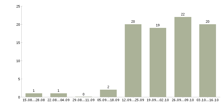 Работа частичной занятости с обучением в Смоленске - Число вакансий в Смоленске по специальности частичной занятости с обучением за 2 месяца