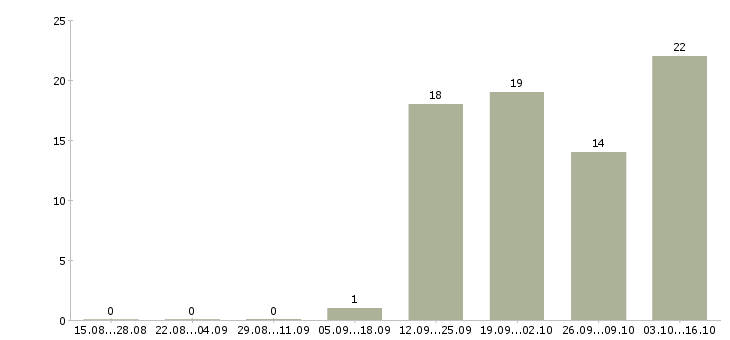 Работа менеджер по страхованию в Сочи - Число вакансий в Сочи по специальности менеджер по страхованию за 2 месяца