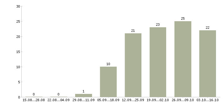 Работа разработчик в Ставрополе - Число вакансий в Ставрополе по специальности разработчик за 2 месяца