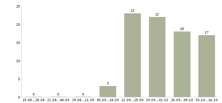 Работа специалист по страхованию в Ставрополе - Число вакансий в Ставрополе по специальности специалист по страхованию за 2 месяца