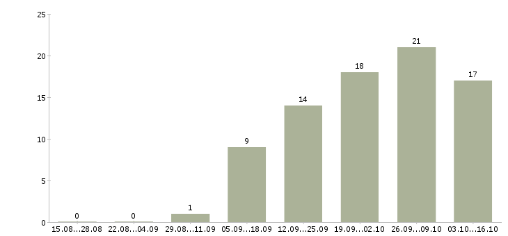 Работа менеджер по качеству в Стерлитамаке - Число вакансий в Стерлитамаке по специальности менеджер по качеству за 2 месяца