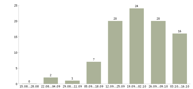 Работа финансовый менеджер в Сургуте - Число вакансий в Сургуте по специальности финансовый менеджер за 2 месяца