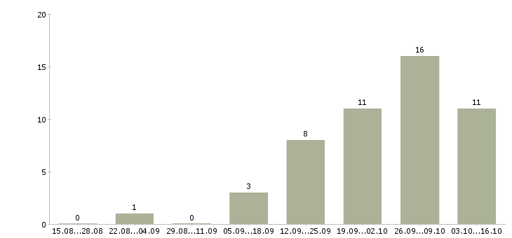 Работа финансовый специалист в Сургуте - Число вакансий в Сургуте по специальности финансовый специалист за 2 месяца