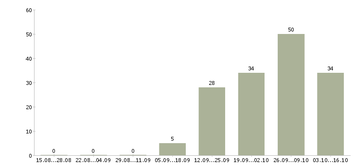Работа без вложений обучение в Твери - Число вакансий в Твери по специальности без вложений обучение за 2 месяца