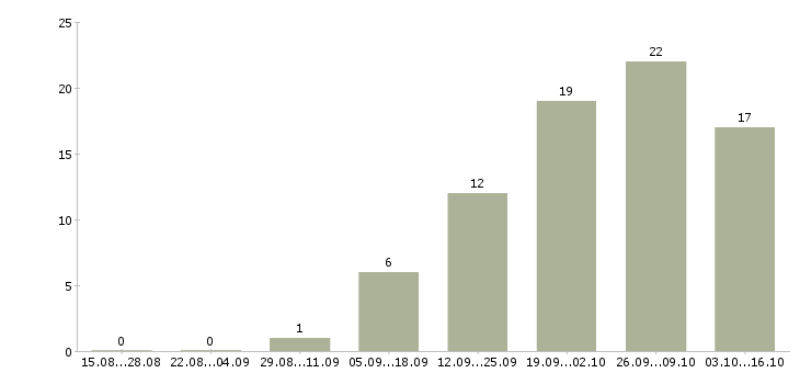 Работа оптовые продажи в Тольятти - Число вакансий в Тольятти по специальности оптовые продажи за 2 месяца