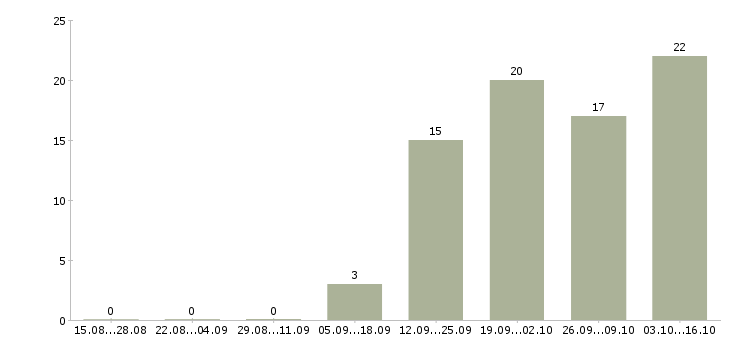Работа специалист по работе с документами в Тольятти - Число вакансий в Тольятти по специальности специалист по работе с документами за 2 месяца