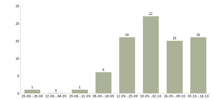 Работа администратор проекта в Туле - Число вакансий в Туле по специальности администратор проекта за 2 месяца