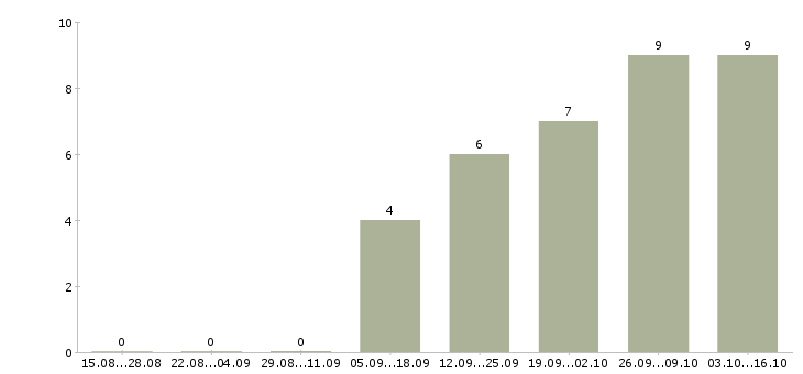 Работа аренда недвижимости в Тюмени - Число вакансий в Тюмени по специальности аренда недвижимости за 2 месяца