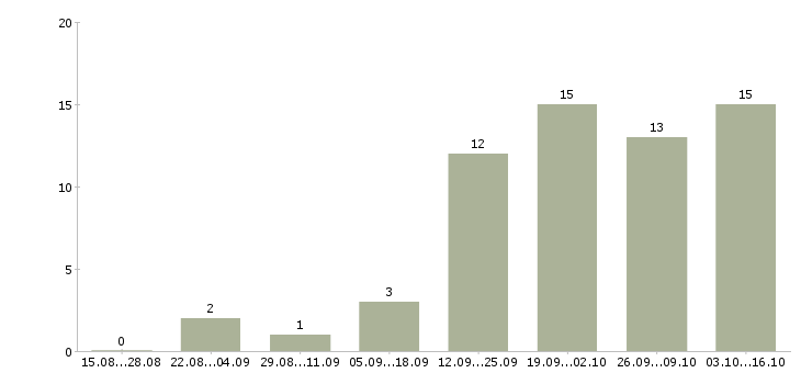 Работа менеджер по обслуживанию корпоративных клиентов в Тюмени - Число вакансий в Тюмени по специальности менеджер по обслуживанию корпоративных клиентов за 2 месяца