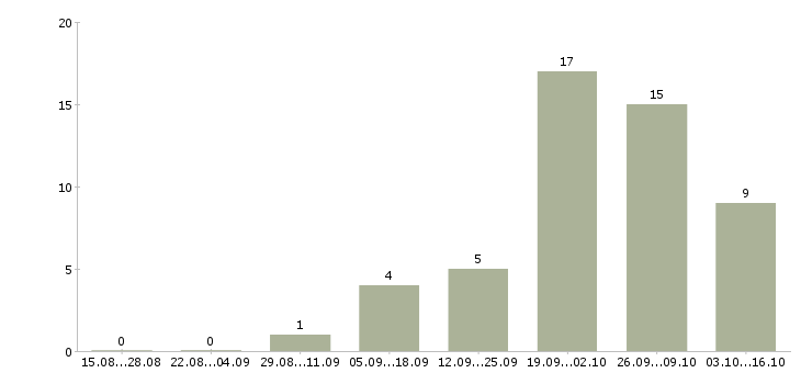 Работа метро в Тюмени - Число вакансий в Тюмени по специальности метро за 2 месяца