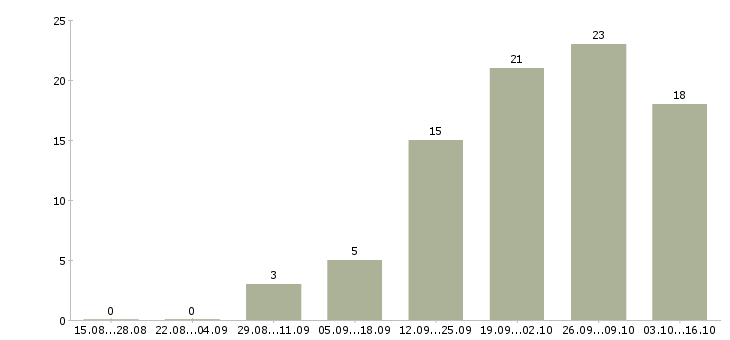 Работа с достойным доходом в Тюмени - Число вакансий в Тюмени по специальности с достойным доходом за 2 месяца