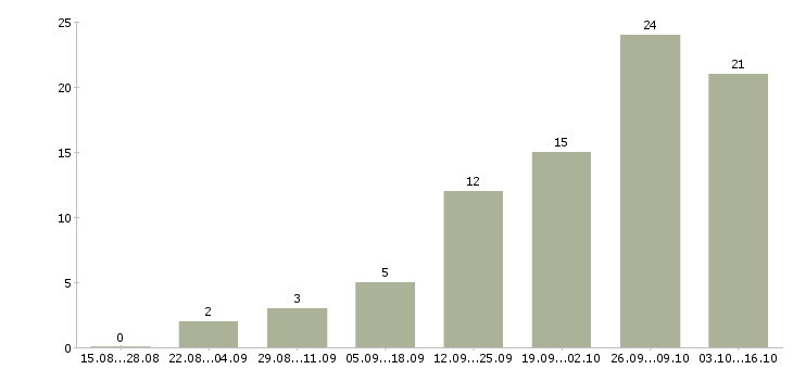 Работа специалист по подбору персонала в Тюмени - Число вакансий в Тюмени по специальности специалист по подбору персонала за 2 месяца