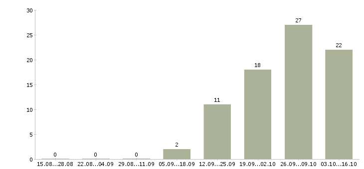 Работа грузчик дневные смены в Уфе - Число вакансий в Уфе по специальности грузчик дневные смены за 2 месяца