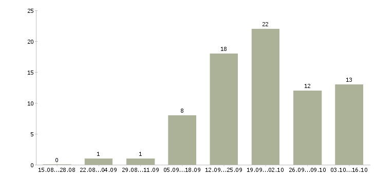 Работа менеджер по продажам банковских услуг в Уфе - Число вакансий в Уфе по специальности менеджер по продажам банковских услуг за 2 месяца