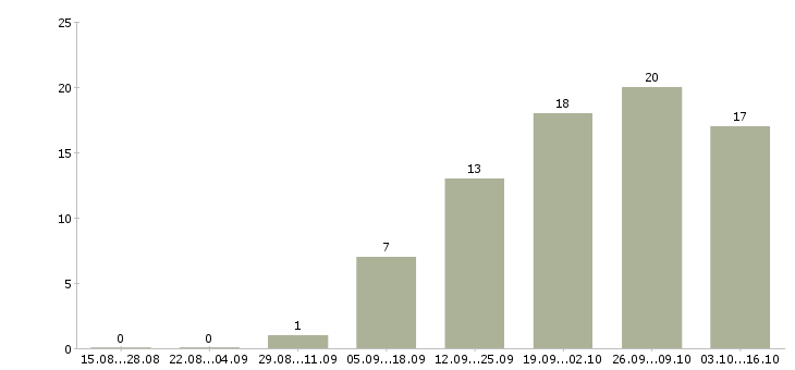 Работа специалист по развитию отдела продаж в Уфе - Число вакансий в Уфе по специальности специалист по развитию отдела продаж за 2 месяца