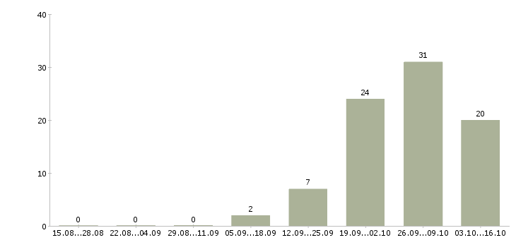 Работа комплектовщик вахта в Химках - Число вакансий в Химках по специальности комплектовщик вахта за 2 месяца