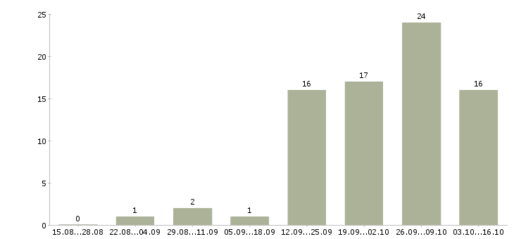 Работа сотрудник в интернет на дому в Химках - Число вакансий в Химках по специальности сотрудник в интернет на дому за 2 месяца