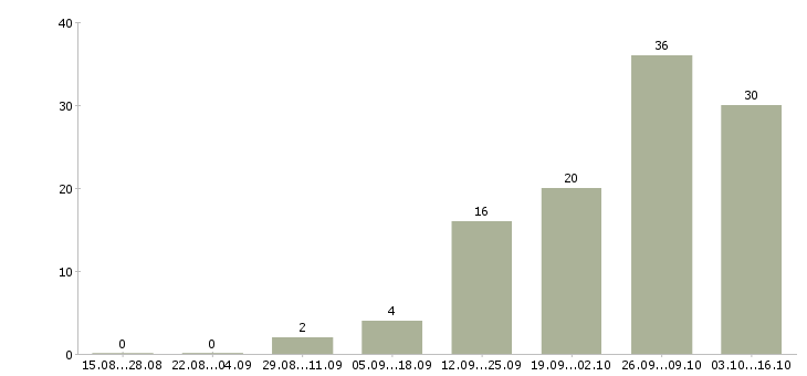 Работа водитель категории в в Чебоксарах - Число вакансий в Чебоксарах по специальности водитель категории в за 2 месяца