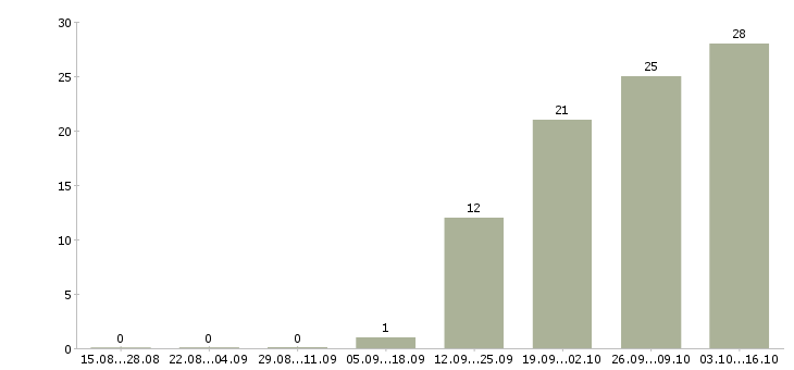 Работа территориальный менеджер в Челябинске - Число вакансий в Челябинске по специальности территориальный менеджер за 2 месяца