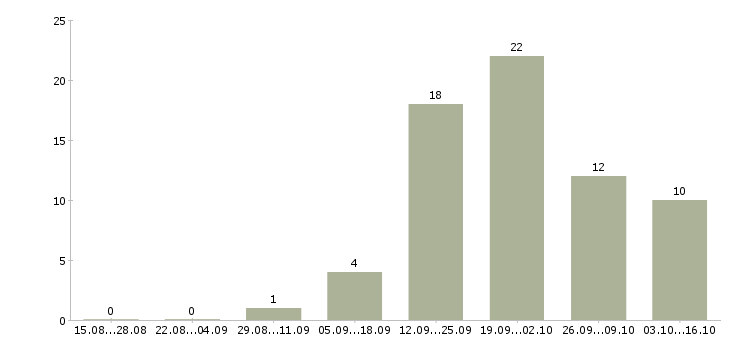 Работа требуются целеустремленные сотрудники в Ярославле - Число вакансий в Ярославле по специальности требуются целеустремленные сотрудники за 2 месяца