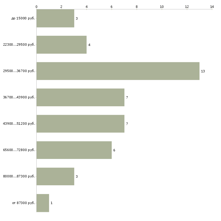 Найти работу кровельщики Санкт-петербург - График распределения вакансий «кровельщики» по зарплате