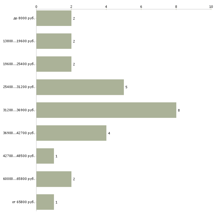 Найти работу педагог социальный Санкт-петербург - График распределения вакансий «педагог социальный» по зарплате
