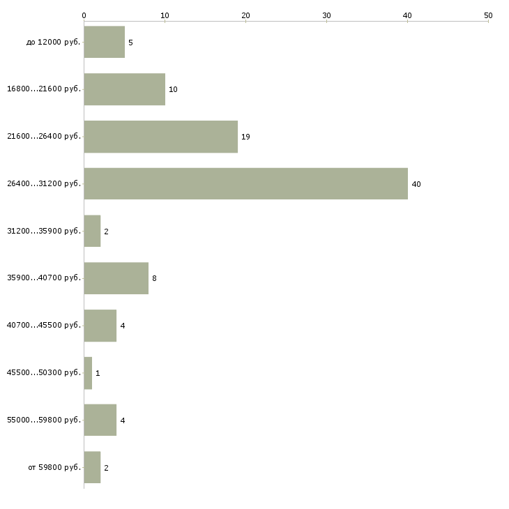 Найти работу уборщица к в Саранске - График распределения вакансий «уборщица к» по зарплате
