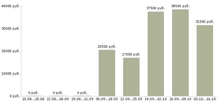 Вакансии без опыта работы в Пятигорске - Медиана зарплат без опыта работы в Пятигорске за 2 месяца