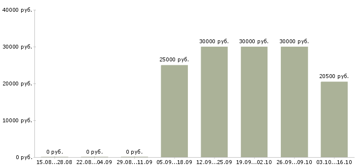 Вакансии бизнес дома в Иваново - Медиана зарплат бизнес дома в Иваново за 2 месяца