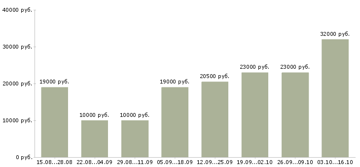 Вакансии в интернет без вложений в Ижевске - Медиана зарплат в интернет без вложений в Ижевске за 2 месяца