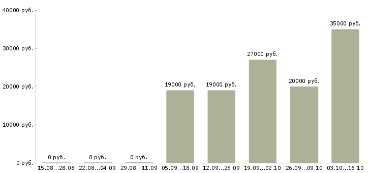 Вакансии в московской области в Красноярске - Медиана зарплат в московской области в Красноярске за 2 месяца