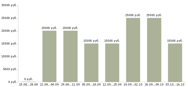 Вакансии в свободное время в Стерлитамаке - Медиана зарплат в свободное время в Стерлитамаке за 2 месяца