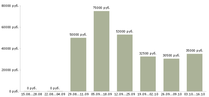 Вакансии водители категории в в Химках - Медиана зарплат водители категории в в Химках за 2 месяца