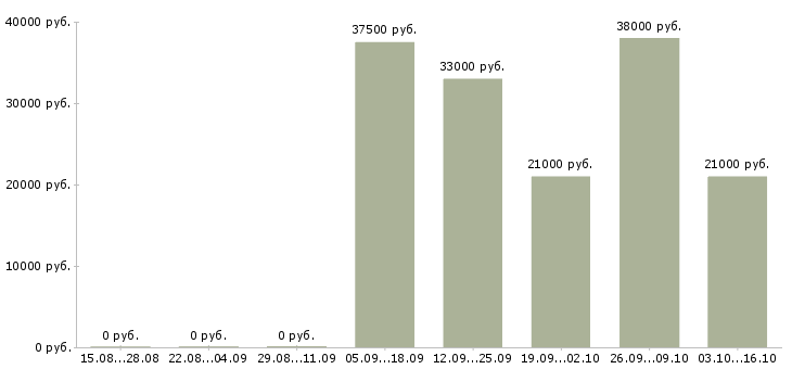 Вакансии водитель в с в Бийске - Медиана зарплат водитель в с в Бийске за 2 месяца