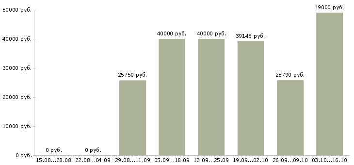 Вакансии водитель категории в Липецке - Медиана зарплат водитель категории в Липецке за 2 месяца