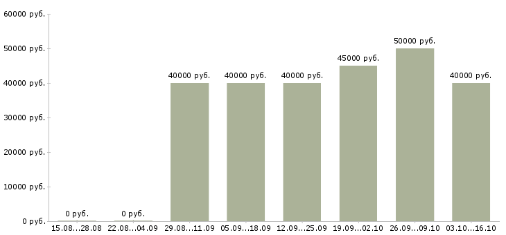 Вакансии водитель категории е с Удмуртия - Медиана зарплат водитель категории е с Удмуртия за 2 месяца