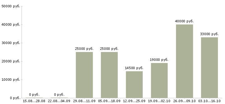 Вакансии водитель на погрузчик Ростов-на-дону - Медиана зарплат водитель на погрузчик Ростов-на-дону за 2 месяца