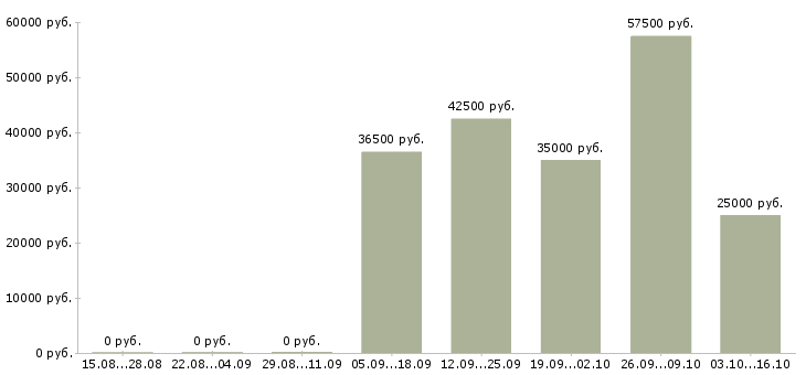 Вакансии водитель с автомобилем в Рязани - Медиана зарплат водитель с автомобилем в Рязани за 2 месяца