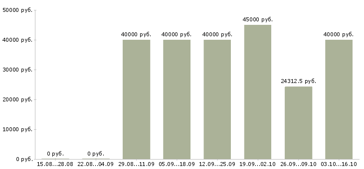 Вакансии водитель с категорией е Удмуртия - Медиана зарплат водитель с категорией е Удмуртия за 2 месяца