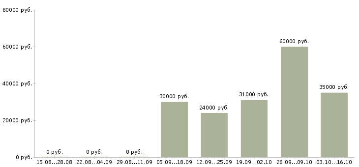 Вакансии водитель с категории в Белгороде - Медиана зарплат водитель с категории в Белгороде за 2 месяца