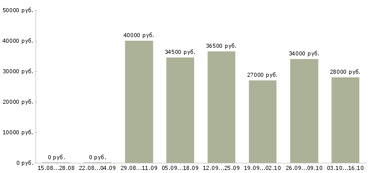 Вакансии водитель экспедитор в с в Калуге - Медиана зарплат водитель экспедитор в с в Калуге за 2 месяца