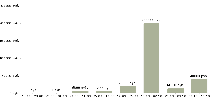 Вакансии врач санитарный Нижний новгород - Медиана зарплат врач санитарный Нижний новгород за 2 месяца