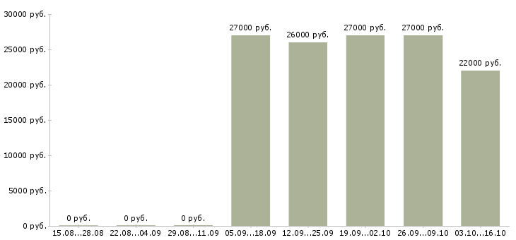 Вакансии главный технолог в Саратове - Медиана зарплат главный технолог в Саратове за 2 месяца