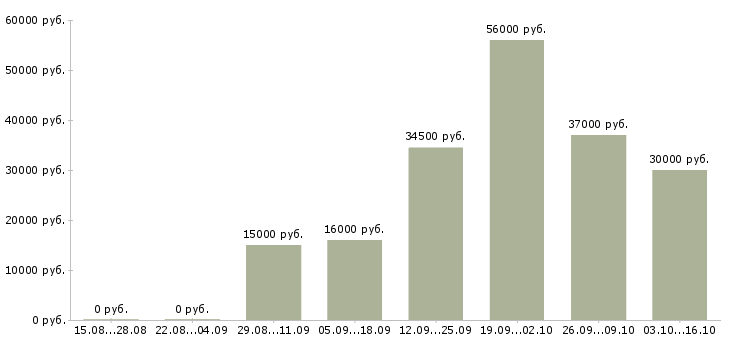 Вакансии грузчики на склады в Ставрополе - Медиана зарплат грузчики на склады в Ставрополе за 2 месяца
