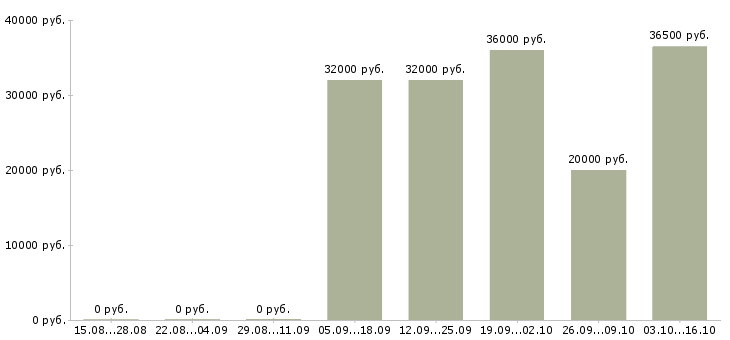 Вакансии делопроизводство в Владимире - Медиана зарплат делопроизводство в Владимире за 2 месяца